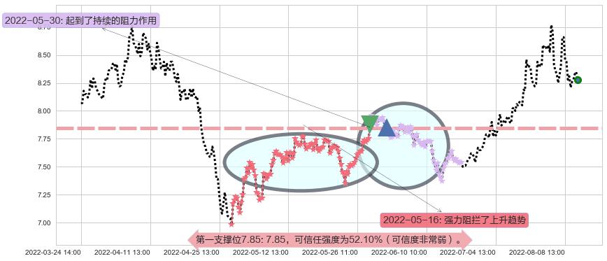 同济科技阻力支撑位图-阿布量化