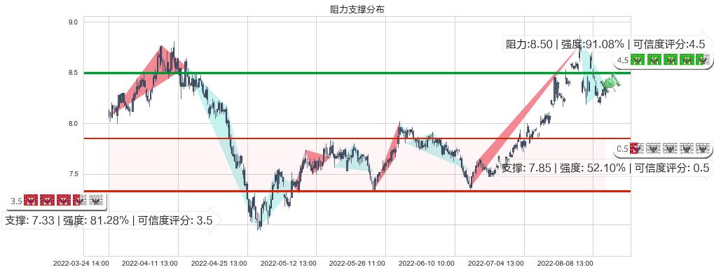 同济科技(sh600846)阻力支撑位图-阿布量化