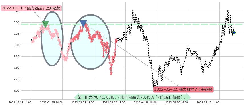 同济科技阻力支撑位图-阿布量化