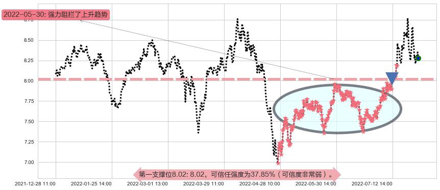 同济科技阻力支撑位图-阿布量化