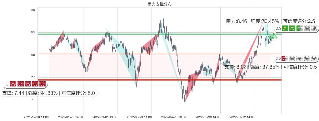 同济科技(sh600846)阻力支撑位图-阿布量化