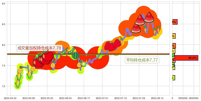 同济科技(sh600846)持仓成本图-阿布量化