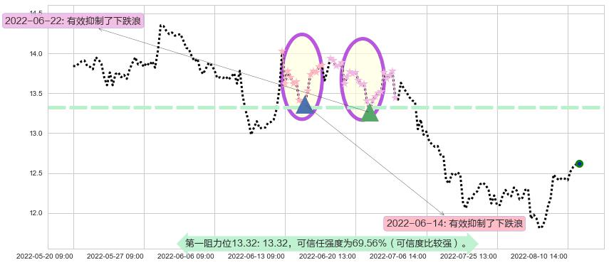 上海临港阻力支撑位图-阿布量化