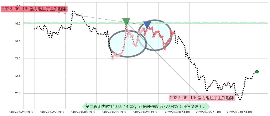 上海临港阻力支撑位图-阿布量化