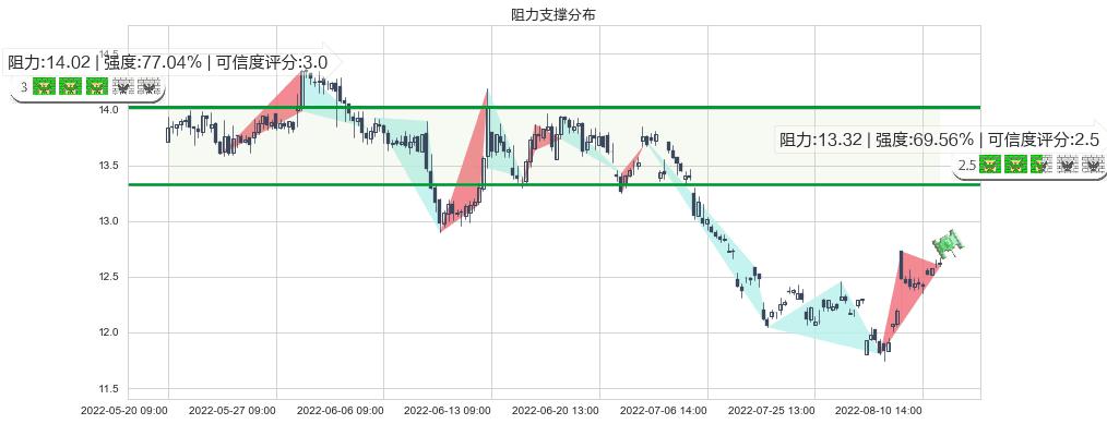 上海临港(sh600848)阻力支撑位图-阿布量化