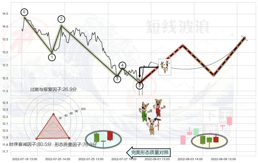 上涨Pinbar组合信号+上涨螺旋桨形态 ➕ 调整浪ABC