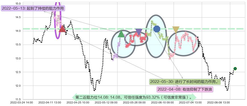 上海临港阻力支撑位图-阿布量化