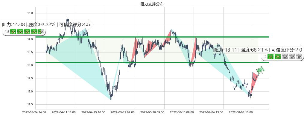 上海临港(sh600848)阻力支撑位图-阿布量化