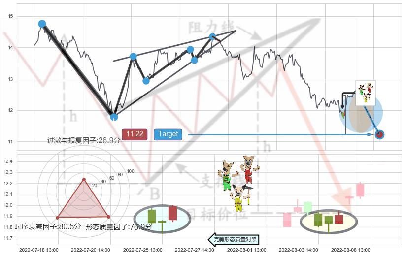 上涨Pinbar组合信号+上涨螺旋桨形态 ➕ 突破整理