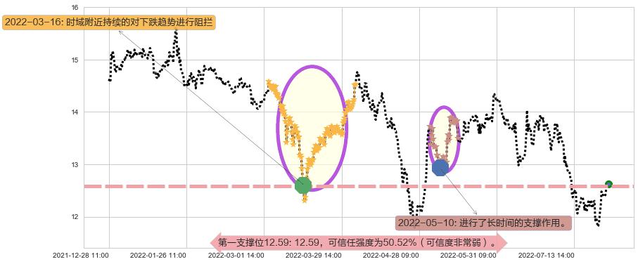 上海临港阻力支撑位图-阿布量化