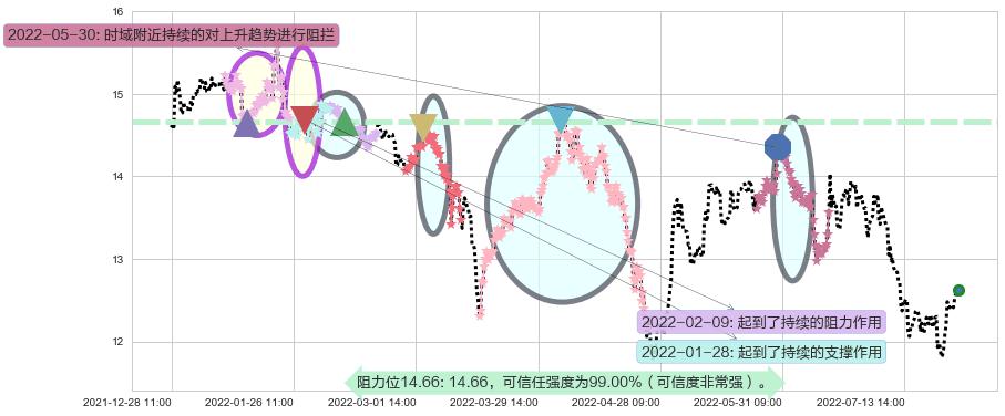 上海临港阻力支撑位图-阿布量化