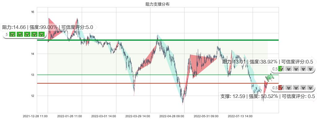 上海临港(sh600848)阻力支撑位图-阿布量化