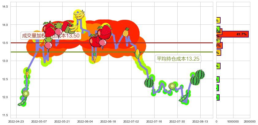 上海临港(sh600848)持仓成本图-阿布量化