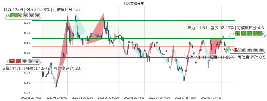 航天长峰(sh600855)阻力支撑位图-阿布量化