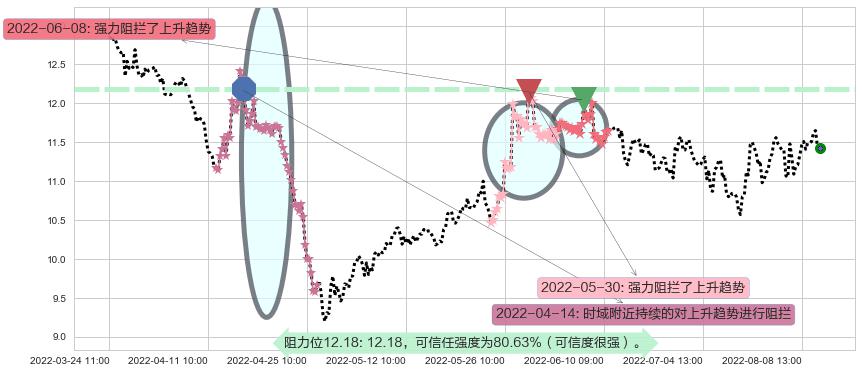 航天长峰阻力支撑位图-阿布量化