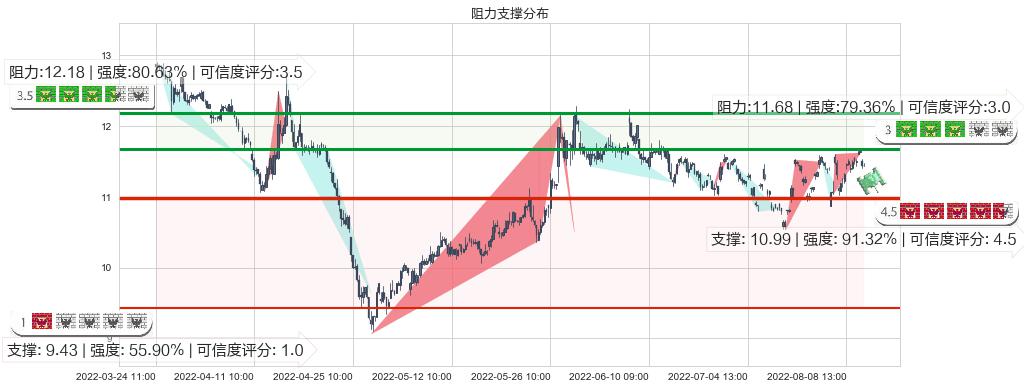 航天长峰(sh600855)阻力支撑位图-阿布量化