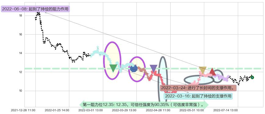 航天长峰阻力支撑位图-阿布量化