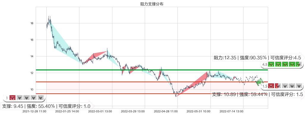 航天长峰(sh600855)阻力支撑位图-阿布量化