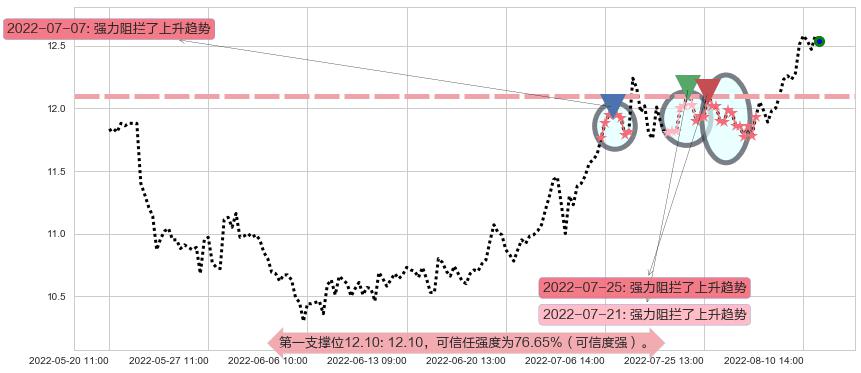 宁波中百阻力支撑位图-阿布量化