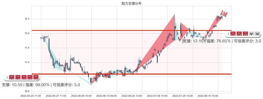 宁波中百(sh600857)阻力支撑位图-阿布量化