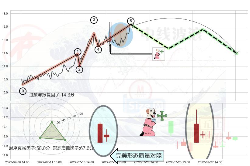 下跌孕十字星 ➕ 调整浪ABC