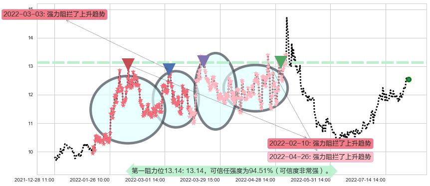 宁波中百阻力支撑位图-阿布量化