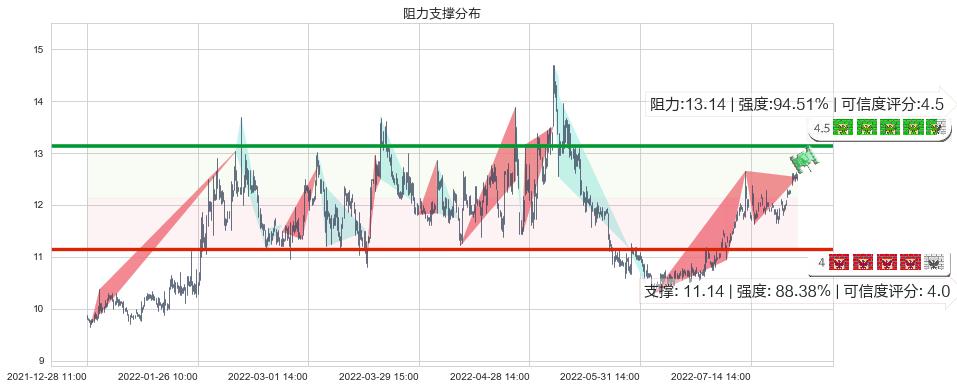 宁波中百(sh600857)阻力支撑位图-阿布量化