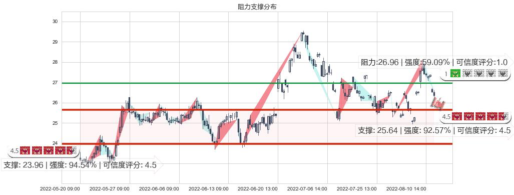 中航高科(sh600862)阻力支撑位图-阿布量化