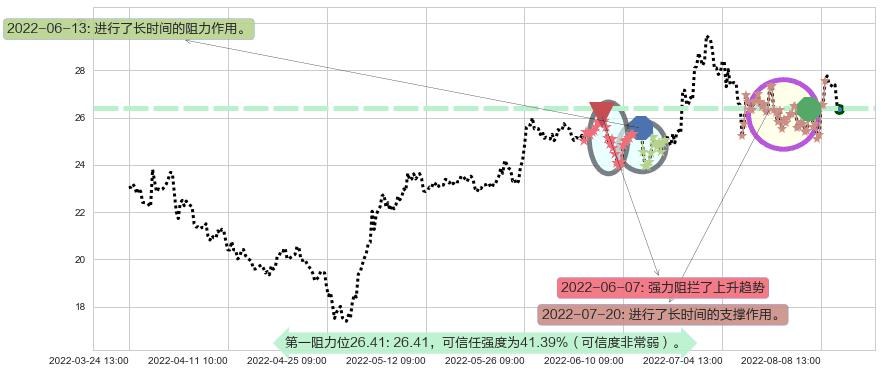 中航高科阻力支撑位图-阿布量化