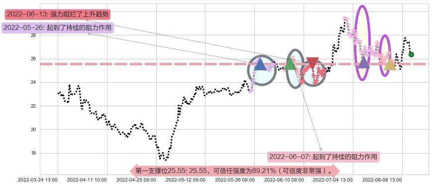 中航高科阻力支撑位图-阿布量化