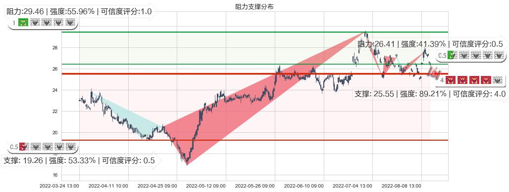 中航高科(sh600862)阻力支撑位图-阿布量化