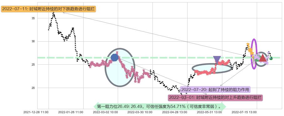 中航高科阻力支撑位图-阿布量化