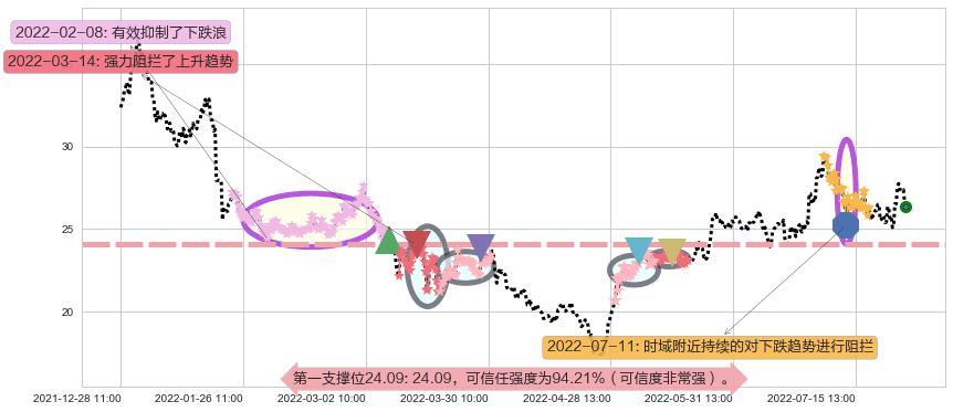 中航高科阻力支撑位图-阿布量化