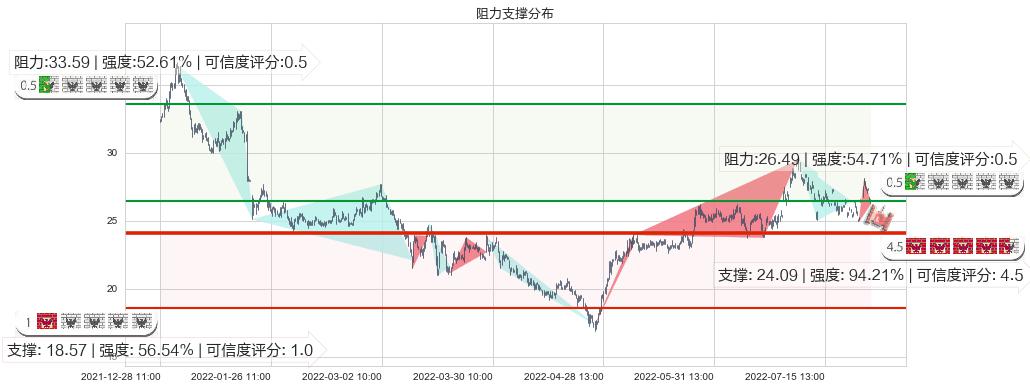 中航高科(sh600862)阻力支撑位图-阿布量化