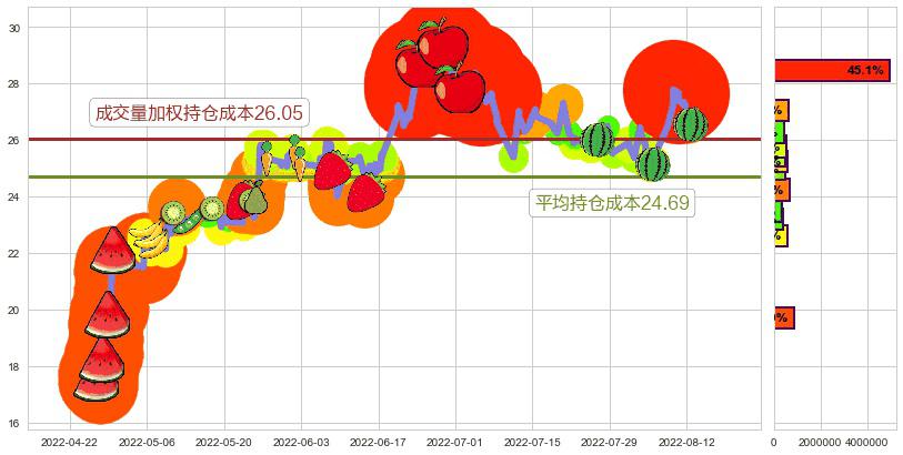 中航高科(sh600862)持仓成本图-阿布量化