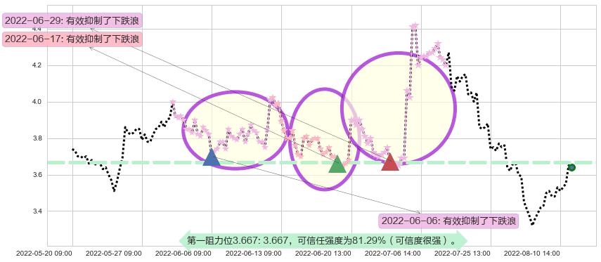 内蒙华电阻力支撑位图-阿布量化