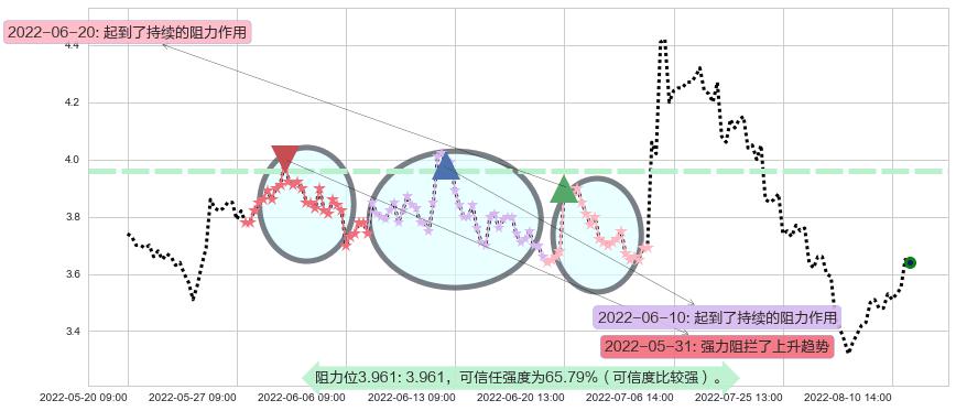 内蒙华电阻力支撑位图-阿布量化