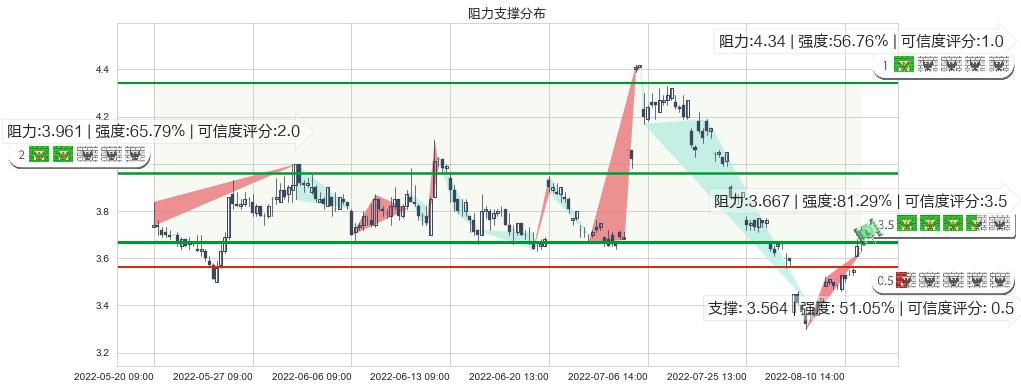 内蒙华电(sh600863)阻力支撑位图-阿布量化