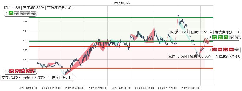 内蒙华电(sh600863)阻力支撑位图-阿布量化