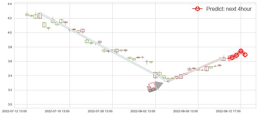 预测内蒙华电(sh600863)价格K线图-阿布量化