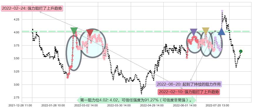 内蒙华电阻力支撑位图-阿布量化