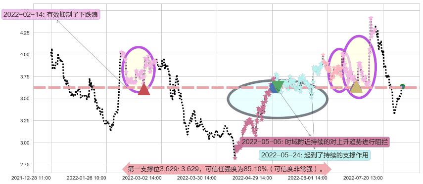 内蒙华电阻力支撑位图-阿布量化