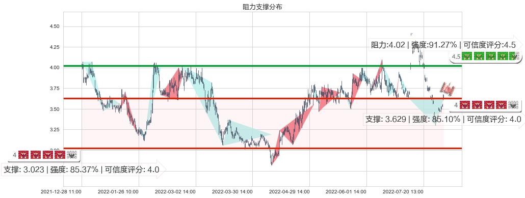 内蒙华电(sh600863)阻力支撑位图-阿布量化