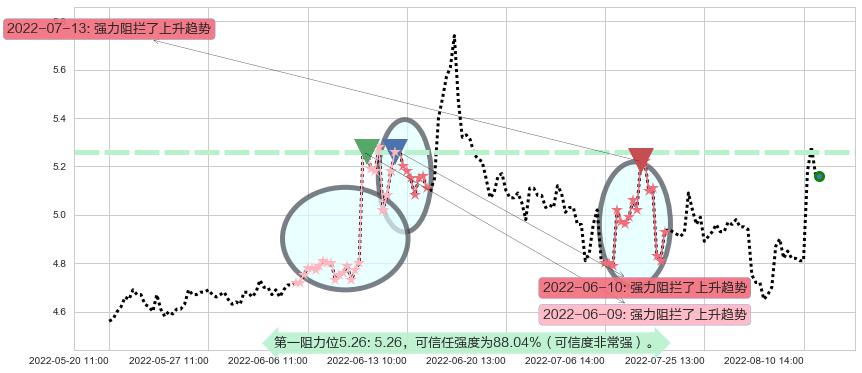 哈投股份阻力支撑位图-阿布量化