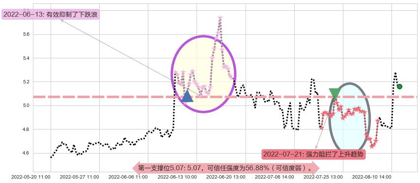 哈投股份阻力支撑位图-阿布量化