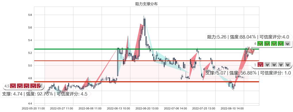 哈投股份(sh600864)阻力支撑位图-阿布量化