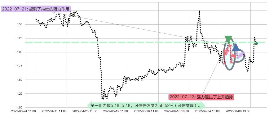 哈投股份阻力支撑位图-阿布量化