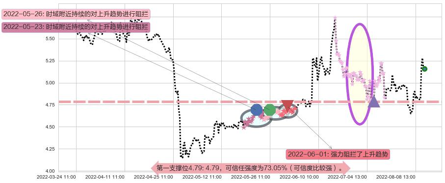 哈投股份阻力支撑位图-阿布量化