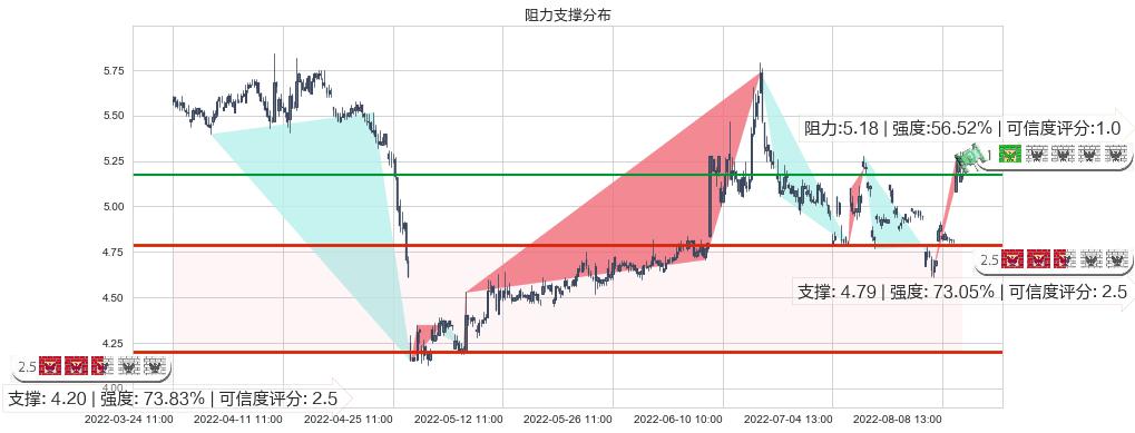 哈投股份(sh600864)阻力支撑位图-阿布量化