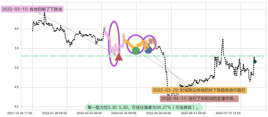 哈投股份阻力支撑位图-阿布量化